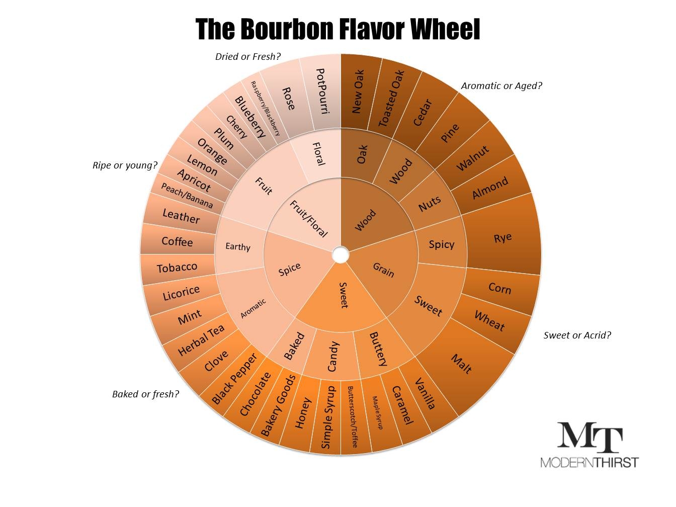 The Bourbon Flavor Wheel And Tasting Sheet ModernThirst